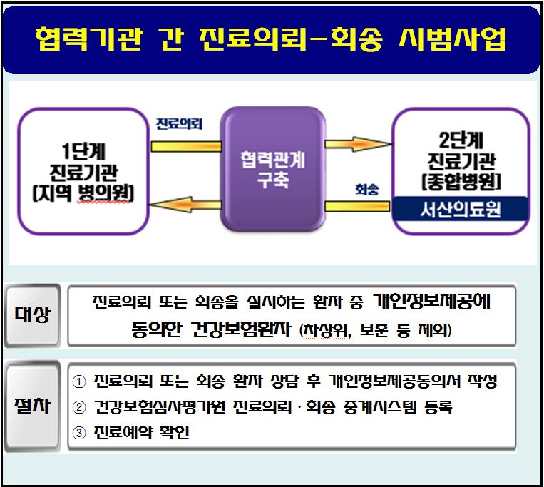협력기관 간 진료의뢰-회송 시범사업 : 1단계 진료기관(지역 병의원)에서 진료의뢰 - 2단계 진료기관(종합병원, 서산의료원)에서 회송, 대상 : 진료의뢰 또는 회송을 실시하는 환자 중 개인정보제공에 동의한 건강보험환자(차상위, 보훈 등 제외), 절차 : 1. 진료의뢰 또는 회송 환자 상담 후 개인정보제공동의서 작성, 2. 건강보험심사평가원 진료의뢰 및 회송 중계시스템 등록, 3. 진료예약 확인