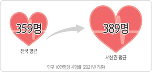 인구 10만명당 사망률 (2021년 기준) 전국 평균 359명 서산권 평균 389명