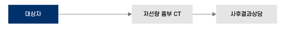 대상자는 저선량 흉부 CT를 찍고 사후결과상담을 진행합니다.
