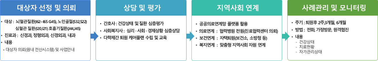 
		1. 대상자 선정 및 의뢰
		· 대상 : 뇌혈관질환(I62~I65 G45), 노인골절 (S32, S22), 심혈관 질환(I20, I21), 호흡기질환(J44, J45)
		· 진료과 : 신경과, 정형외과, 신경외과, 내과
		· 내용 : 대상자 의뢰(원내 전산시스템) 및 사업안내
		2. 상담 및 평가
		· 간호사 : 건강상태 및 질환 심층평가
		· 사회복지사 : 심리 · 사회 · 경제상황 심층상담
		· 다학제간 퇴원 케어플랜 수립 및 교육
		3. 지역사회 연계
		· 공공의료연계망 플랫폼 활용
		· 의료연계 : 협력병원 전원(진료협력센터 의뢰)
		· 보건연계 : 자택퇴원(보건소, 소방청 등)
		· 복지연계 : 맞춤형 지역사회 자원 연계		
		4. 사례관리 및 모니터링
		· 주기 : 퇴원 후 2주, 3개월, 6개월
		· 방법 : 전화, 가정방문, 원격협진
		· 내용 : 건강상태, 치료현황, 자가관리상태
	