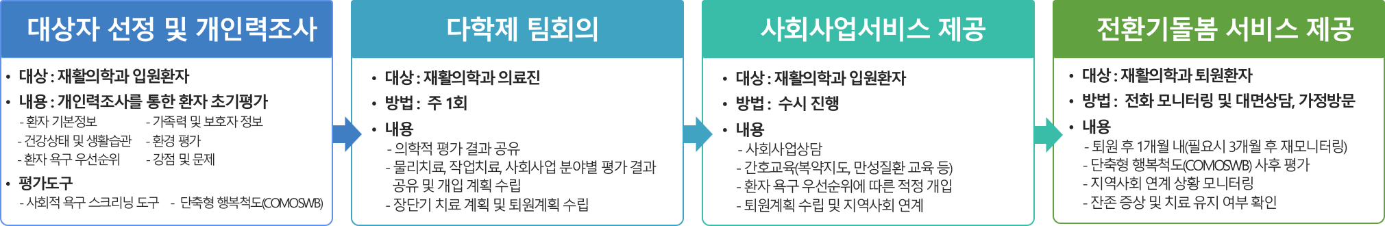 
			대상자 선정 및 개인력조사
			• 대상 : 재활의학과 입원환자
			• 내용 : 개인력조사를 통한 환자 초기평가
			- 환자 기본정보
			- 가족력 및 보호자 정보
			- 건강상태 및 생활습관
			- 환경 평가
			- 환자 욕구 우선순위
			- 강점 및 문제
			• 평가도구
			- 사회적 욕구 스크리닝 도구
			- 단축형 행복척도(COMOSWB)
			다학제 팀회의
			• 대상: 재활의학과 의료진
			• 방법: 주 1회
			• 내용
			- 의학적 평가 결과 공유
			- 물리치료, 작업치료, 사회사업 분야별 평가 결과 공유 및 개입 계획 수립
			- 장단기 치료 계획 및 퇴원계획 수립
			사회사업서비스 제공
			• 대상:재활의학과 입원환자
			• 방법 : 수시 진행
			• 내용
			- 사회사업상담
			- 간호교육(복약지도, 만성질환 교육 등)
			- 환자 욕구 우선순위에 따른 적정 개입
			- 퇴원계획 수립 및 지역사회 연계
			전환기돌봄 서비스 제공
			• 대상: 재활의학과 퇴원환자
			• 방법: 전화 모니터링 및 대면상담, 가정방문
			• 내용
			- 퇴원 후 1개월 내(필요시 3개월 후 재모니터링)
			- 단축형 행복척도(COMOSWB) 사후 평가
			- 지역사회 연계 상황 모니터링
			- 잔존 증상 및 치료 유지 여부 확인
		