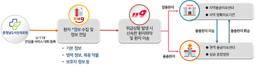 
			1. 충청남도서산의료원
			- U-119 안심콜 서비스 대리 등록
			2. U-119 - 환자 *정보 수집 및 정보 전달
			* 기본 정보, 병력 정보, 복용 약물, 보호자 정보 등
			3. 119 - 위급상황 발생 시 신속한 환자 파악 및 환자 이송
			4-1. 경증환자 이송 병원
			· 지역응급의료센터
			· 지역 협력의료기관
			- 중증환자 담당 병원으로 이송
			4-2. 중증환자 이송 병원
			· 권역 응급의료센터
			· 지역 협력의료기관
			- 중증환자 담당 병원으로 회송
		