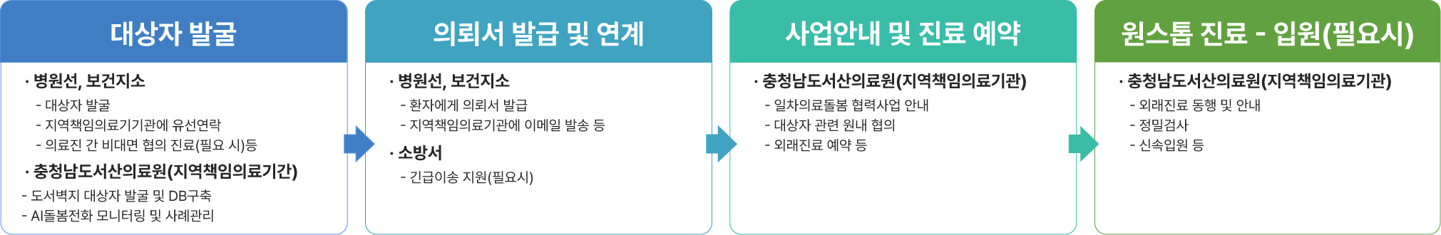 
			대상자 발굴
			• 병원선, 보건지소
			- 대상자 발굴
			- 지역책임의료기기관에 유선연락
			- 의료진 간 비대면 협의 진료(필요 시)등
			• 충청남도서산의료원(지역책임의료기간)
			- 도서벽지 대상자 발굴 및 DB구축
			- AI돌봄전화 모니터링 및 사례관리
			의뢰서 발급 및 연계
			• 병원선, 보건지소
			- 환자에게 의뢰서 발급
			- 지역책임의료기관에 이메일 발송 등
			• 소방서
			- 긴급이송 지원(필요시)
			사업안내 및 진료 예약
			• 충청남도서산의료원(지역책임의료기관)
			- 일차의료돌봄 협력사업 안내
			- 대상자 관련 원내 협의
			- 외래진료 예약 등
			원스톱 진료 - 입원(필요시)
			• 충청남도서산의료원(지역책임의료기관)
			- 외래진료 동행 및 안내
			- 정밀검사
			- 신속입원 등
		