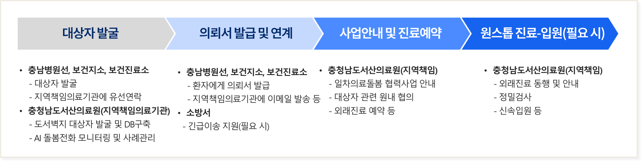 
			대상자 발굴
			• 병원선, 보건지소
			- 대상자 발굴
			- 지역책임의료기기관에 유선연락
			- 의료진 간 비대면 협의 진료(필요 시)등
			• 충청남도서산의료원(지역책임의료기간)
			- 도서벽지 대상자 발굴 및 DB구축
			- AI돌봄전화 모니터링 및 사례관리
			의뢰서 발급 및 연계
			• 병원선, 보건지소
			- 환자에게 의뢰서 발급
			- 지역책임의료기관에 이메일 발송 등
			• 소방서
			- 긴급이송 지원(필요시)
			사업안내 및 진료 예약
			• 충청남도서산의료원(지역책임의료기관)
			- 일차의료돌봄 협력사업 안내
			- 대상자 관련 원내 협의
			- 외래진료 예약 등
			원스톱 진료 - 입원(필요시)
			• 충청남도서산의료원(지역책임의료기관)
			- 외래진료 동행 및 안내
			- 정밀검사
			- 신속입원 등
		
