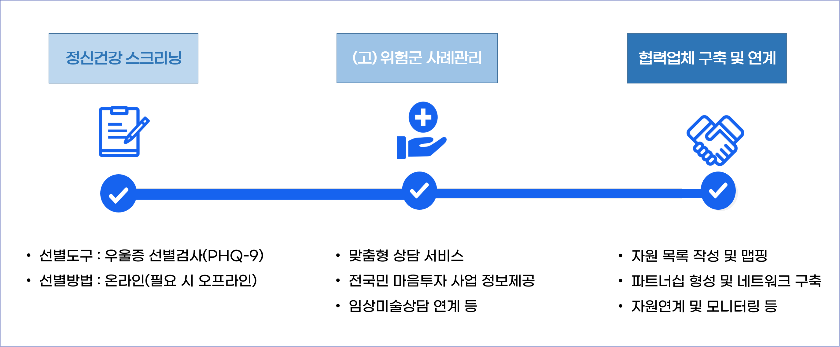 정신건강 협력체계 구축 및 연계