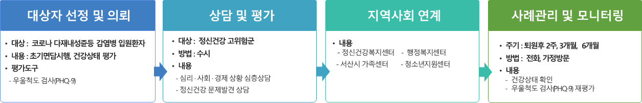 
			1. 대상자 선정 및 의뢰
			(1) 대상 : 코로나 다재내성쥰등 감염병 입원환자
			(2) 내용 : 초기면담시행, 건강상태 평가
			(3) 평가도구
			- 우울척도 검사(PHQ-9)
			2. 상담 및 평가
			(1) 대상 : 정신건강 고위험군
			(2) 방법 : 수시
			(3) 내용 : 
			- 심리 · 사회 · 경제 상황 심층상담
			- 정신건강 문제발견 상담
			3. 지역사회 연계
			(1) 내용 :
			- 정신건강복지센터
			- 행정 복지센터
			- 서산시 가족센터
			- 청소년지원센터			
			4. 사례관리 및 모니터링
			(1) 주기 : 퇴원후 2주, 3개월, 6개월
			(2) 방법 : 전화, 가정방문
			(3) 내용 :
			- 건강상태 확인
			- 우울척도 검사(PHQ-9) 재평가
		