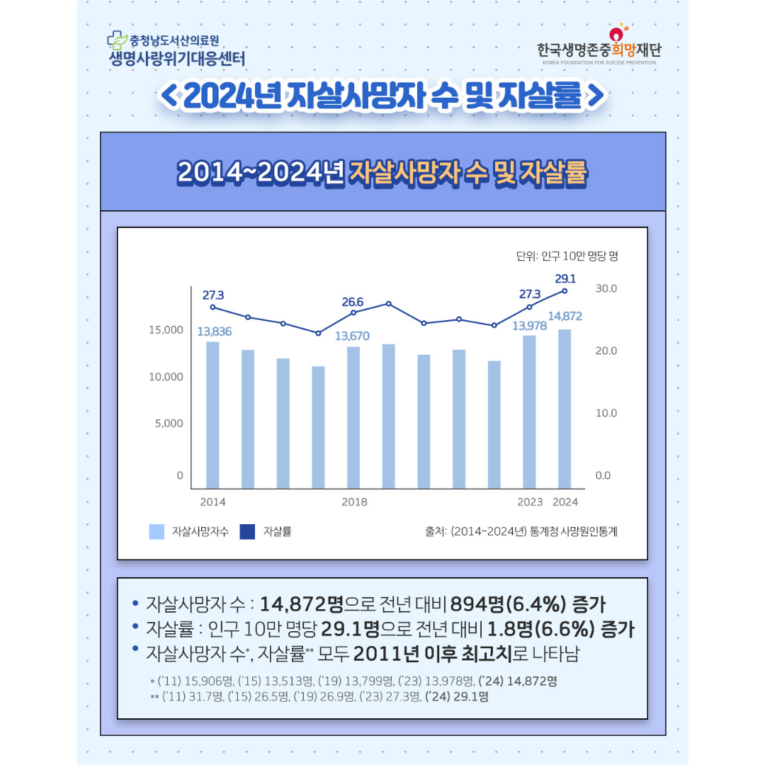 2024년 사망원인통계 속 자살률 살펴보기 첨부 이미지